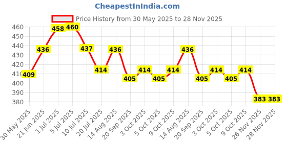flipkart.com azeena Princess Play Home Dollhouse Set For Girls | Best Toy Kit Gift For Kids | Dolls azeena Price History Graph from 30 May 2025 to 27 Nov 2025