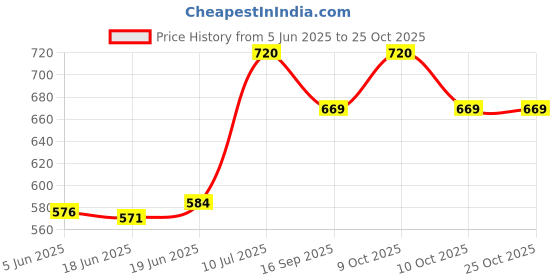 flipkart.com jigu enterprise PRINCESS PLAY TENT HOUSE FOR KIDS - PINK COLOR (Pink) (Multicolor) jigu enterprise Price History Graph from 5 Jun 2025 to 24 Oct 2025