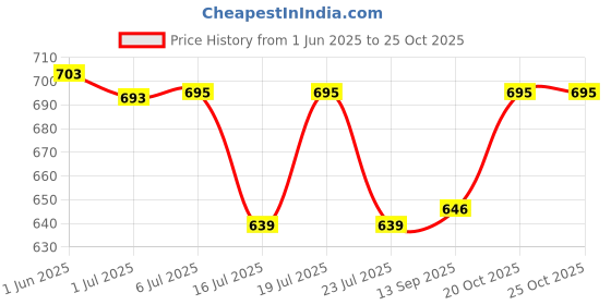 flipkart.com babygo Princess Playhouse Castle Pop-up Tent House for Kids, (Net Pink) babygo Price History Graph from 1 Jun 2025 to 24 Oct 2025