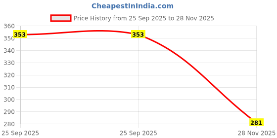 flipkart.com rvm toys Princess Rapunzel Action Figure 15 cm for Office Desk, Car, Cake Topper Toys rvm toys Price History Graph from 25 Sep 2025 to 28 Nov 2025