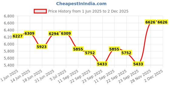 flipkart.com tata stryder Princess Roadstar Kids Cycle in 20" Wheel Size for Age Group 7 to 9 Years 24 T (inch) Roadster Cycle tata stryder Price History Graph from 1 Jun 2025 to 1 Dec 2025