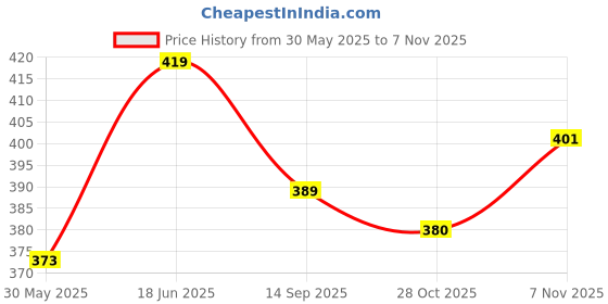 flipkart.com ctc creation Princess Single Doll with Long Hairs for Kids ctc creation Price History Graph from 30 May 2025 to 7 Nov 2025