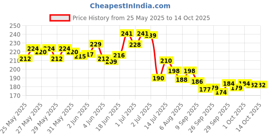 flipkart.com adr playzone Princess Single Doll with Long Hairs for Kids (Multi-Color) adr playzone Price History Graph from 25 May 2025 to 14 Oct 2025