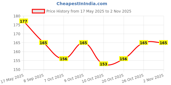 flipkart.com alvira Princess Style Adjustable Women with Rose Box Packing Stainless Steel Cubic Zirconia, Crystal, Diamond Silver Plated Ring alvira Price History Graph from 17 May 2025 to 2 Nov 2025