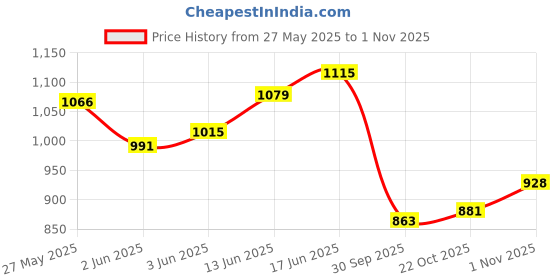 flipkart.com itoys Princess Tent House itoys Price History Graph from 27 May 2025 to 1 Nov 2025