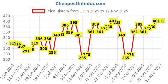 flipkart.com bhvmey princess tent house for kids boys 5 to 10 years bhvmey Price History Graph from 1 Jun 2025 to 17 Nov 2025