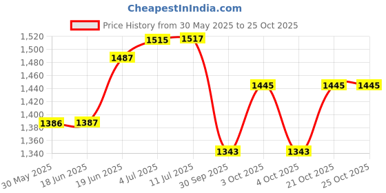 flipkart.com zyamalox Princess Theme Castle Play Tents For Girls, for kids Play Tent zyamalox Price History Graph from 30 May 2025 to 25 Oct 2025