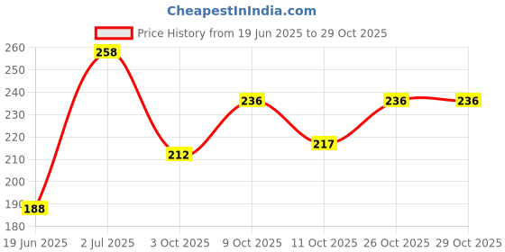 flipkart.com linox PRINCESS Tiffin Bag For School Office Picnic Waterproof Lunch Bag linox Price History Graph from 19 Jun 2025 to 26 Oct 2025