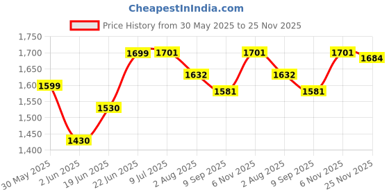 flipkart.com jay shree gopal Princess Toy Kitchen Set With Gas, Refrigerator, Oven, Cutlery, Utensils, Microwave jay shree gopal Price History Graph from 30 May 2025 to 25 Nov 2025