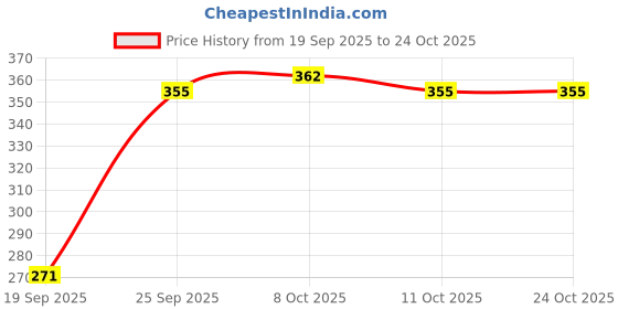 flipkart.com vibgyor products Princess Umbrella for Girls, Umbrella for children, Umbrella for Kids Umbrella vibgyor products Price History Graph from 19 Sep 2025 to 23 Oct 2025