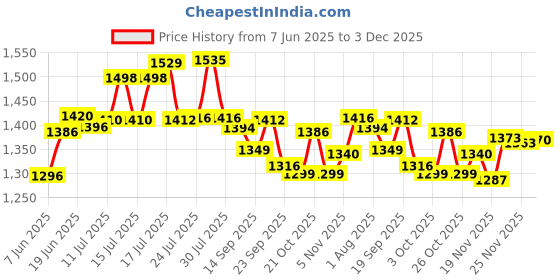 flipkart.com princetelicom NETSURF BIOFIT STIMRICH 1 L Tank Sprayer princetelicom Price History Graph from 7 Jun 2025 to 3 Dec 2025