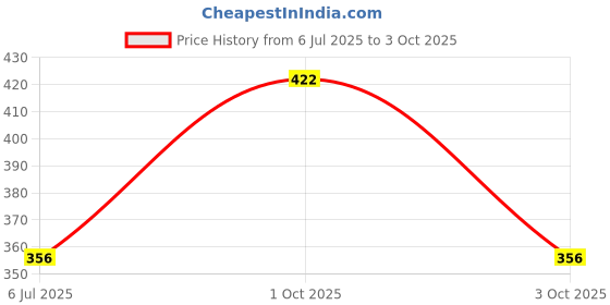 flipkart.com princeware Combo 2 Containers Lunch Box princeware Price History Graph from 6 Jul 2025 to 3 Oct 2025