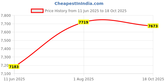 flipkart.com somraj Principal Director Manager Visitor/Study/Office Chair with Padded Arms Leatherette Office Arm Chair somraj Price History Graph from 11 Jun 2025 to 18 Oct 2025