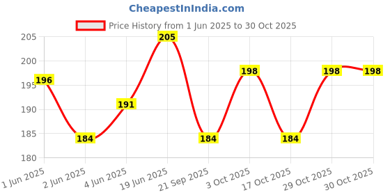 flipkart.com vs fashion Princy Enterprise Hot Water Gel Filled Pad Pain Reliever Hot Water bag Hot Water Pillow Heating Pad For Body Pain Muscle(Multicolor) Hot Water Bag 1 L Hot Water Bag (Multicolor) Bag 1 L Hot Water Bag vs fashion Price History Graph from 1 Jun 2025 to 30 Oct 2025