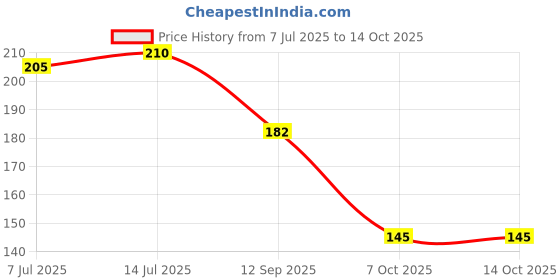 flipkart.com princy enterprise OLD RAVA CHAIN Fancy Ladies Chain Design Gold-plated Plated Brass Chain princy enterprise Price History Graph from 7 Jul 2025 to 14 Oct 2025