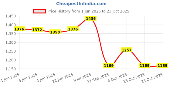 flipkart.com shyam enterprises PRINESS NEON SIGN FOR DECORATION ITEMS Table Lamp shyam enterprises Price History Graph from 1 Jun 2025 to 23 Oct 2025
