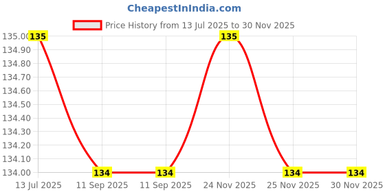 flipkart.com pringo Floral & Botanical Green Wallpaper pringo Price History Graph from 13 Jul 2025 to 29 Nov 2025