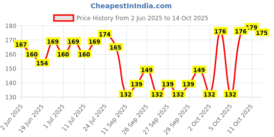 flipkart.com pringo PP-001 pet comb blue Slicker Brushes for Dog & Cat, Dog, Hamster, Cat pringo Price History Graph from 2 Jun 2025 to 11 Oct 2025