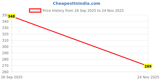 flipkart.com pringo Small Duck Slide Toy Set with Music, Lights-Climbing(Battery Operated) pringo Price History Graph from 26 Sep 2025 to 24 Nov 2025