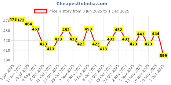 flipkart.com priniti Women Printed, Floral Print Georgette Anarkali Kurta With Attached Dupatta priniti Price History Graph from 3 Jun 2025 to 1 Dec 2025