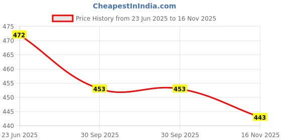 flipkart.com priniti Women Printed, Floral Print Georgette Anarkali Kurta With Attached Dupatta priniti Price History Graph from 23 Jun 2025 to 16 Nov 2025