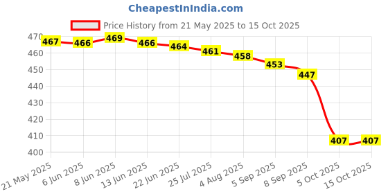 flipkart.com priniti Women Printed Georgette Anarkali Kurta With Attached Dupatta priniti Price History Graph from 21 May 2025 to 15 Oct 2025