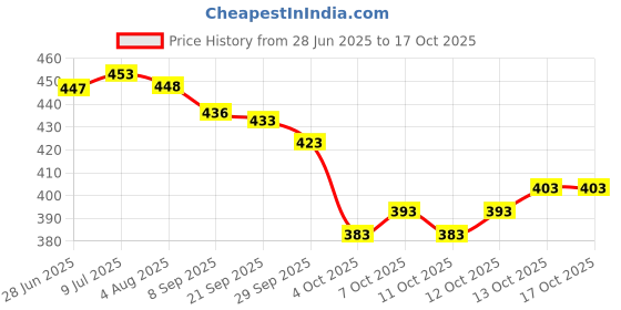 flipkart.com priniti Women Printed Georgette Anarkali Kurta With Attached Dupatta priniti Price History Graph from 28 Jun 2025 to 16 Oct 2025