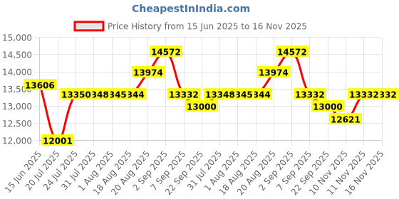 flipkart.com print digits 15 by 15 heavy duty heat press machine 3D Printer print digits Price History Graph from 15 Jun 2025 to 15 Nov 2025