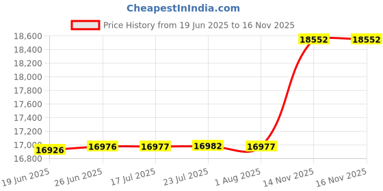 flipkart.com print digits 5 in 1 double heating tube Best ever Digital Multi Functional 12by15 size 3D Printer print digits Price History Graph from 19 Jun 2025 to 14 Nov 2025