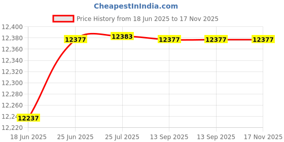 flipkart.com print digits Cap printing heat press machine | Heavy duty 2024 Model 3D Printer print digits Price History Graph from 18 Jun 2025 to 16 Nov 2025