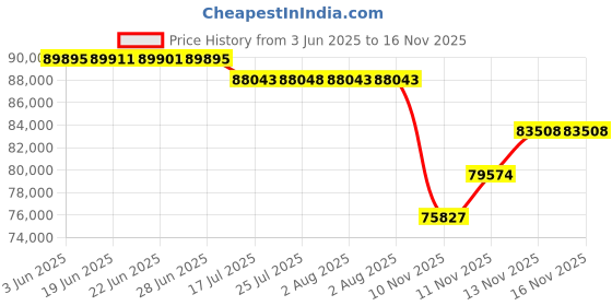 flipkart.com print digits DTF A4 L8050 Converted printer with 15by15 Heat Press for cotton fabric 3D Printer print digits Price History Graph from 3 Jun 2025 to 16 Nov 2025