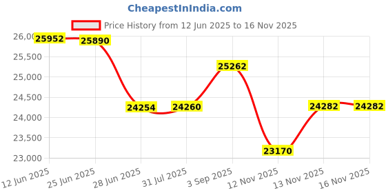flipkart.com print digits Heavy duty with double heating tube latest model machine 3D Printer print digits Price History Graph from 12 Jun 2025 to 15 Nov 2025