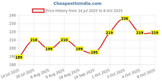 flipkart.com print ginnie Butterfly Exam Board for Students A4 Size | Examination Writing Pad | Clip Board print ginnie Price History Graph from 14 Jul 2025 to 7 Oct 2025