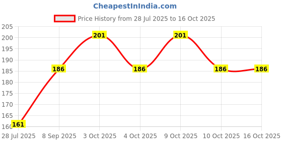 flipkart.com print ginnie EXAM BOARD print ginnie Price History Graph from 28 Jul 2025 to 16 Oct 2025