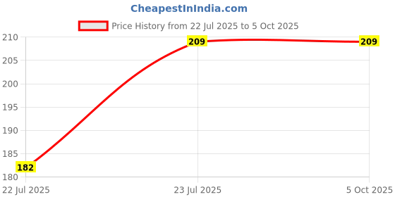 flipkart.com Print Ginnie Phone stand/ Mobile stand Headphone Stand Price History Graph from 22 Jul 2025 to 5 Oct 2025