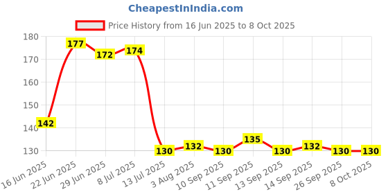 flipkart.com print panda PP ROSE Red Rose Artificial Flower print panda Price History Graph from 16 Jun 2025 to 7 Oct 2025