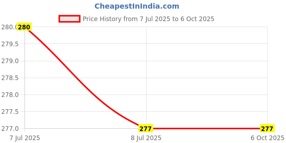 flipkart.com kogar Print Reusable Cloth Diapers + Insert Pad Washable 100% Absorption 0-3 yr Sub-31 kogar Price History Graph from 7 Jul 2025 to 6 Oct 2025