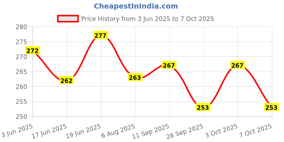flipkart.com kogar Print Reusable Cloth Diapers + Insert Pad Washable 100% Absorption 0-3 yrs BST1 kogar Price History Graph from 3 Jun 2025 to 7 Oct 2025