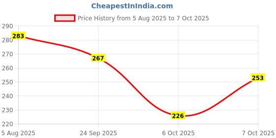 flipkart.com kogar Print Reusable Cloth Diapers + Insert Pad Washable 100% Absorption 0-3 yrsBSGIF2 kogar Price History Graph from 5 Aug 2025 to 7 Oct 2025