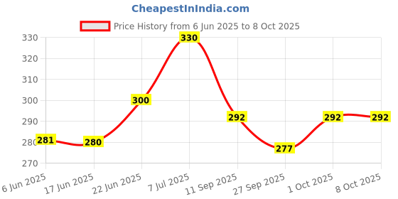 flipkart.com kogar Print Reusable Cloth Diapers + Insert Pad Washable 100% Absorption 0-3 yrsBSWSF3 kogar Price History Graph from 6 Jun 2025 to 7 Oct 2025