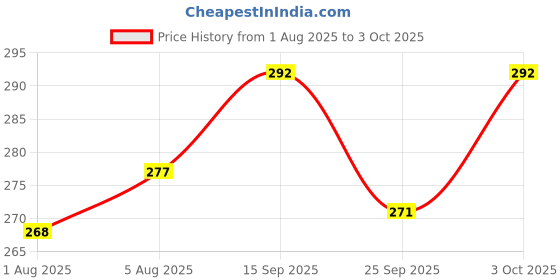 flipkart.com kogar Print Reusable Cloth Diapers + Insert Pad Washable 100% Absorption 0-3 yrsWLAF4 kogar Price History Graph from 1 Aug 2025 to 3 Oct 2025