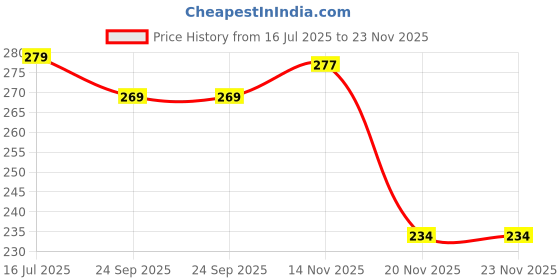 flipkart.com kogar Print Reusable Cloth Diapers + Insert Pad Washable 100% Absorption 0-3 yrsWLBSF2 kogar Price History Graph from 16 Jul 2025 to 22 Nov 2025