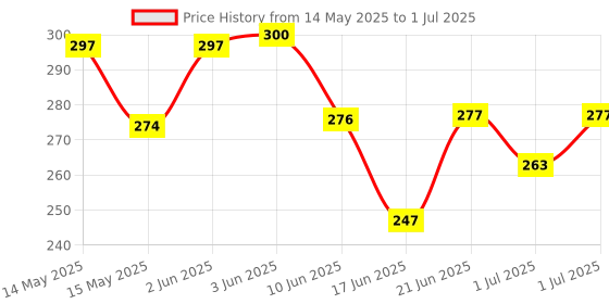 flipkart.com kogar Print Reusable Cloth Diapers + Insert Pad Washable 100% Absorption 0-3 yrsWTBSF2 kogar Price History Graph from 14 May 2025 to 1 Jul 2025