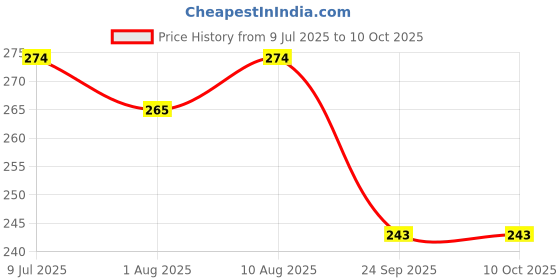 flipkart.com kogar Print Reusable Cloth Diapers + Insert Pad Washable 100% Absorption 0-3 yrsWTBSF2 kogar Price History Graph from 9 Jul 2025 to 10 Oct 2025