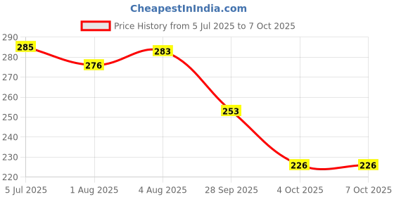 flipkart.com kogar Print Reusable Cloth Diapers + Insert Pad Washable 100% Absorption 0-3 yrsWTSMF1 kogar Price History Graph from 5 Jul 2025 to 6 Oct 2025