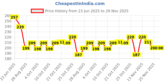 flipkart.com homestic by kuber industries Print Rexene Lunch Box Cover (Black)-KUBMART11691 Lunch Bag homestic by kuber industries Price History Graph from 23 Jun 2025 to 29 Nov 2025