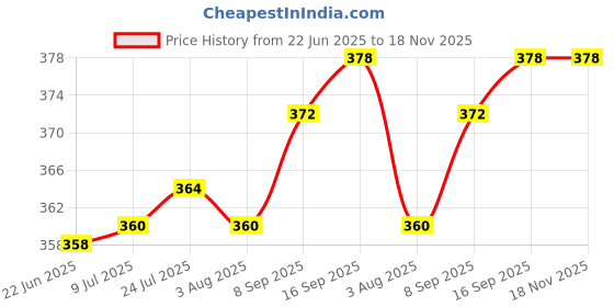 flipkart.com print99 photomug_pnn Ceramic Coffee Mug print99 Price History Graph from 22 Jun 2025 to 17 Nov 2025