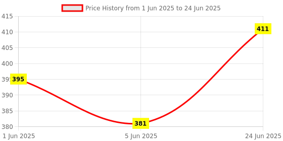 flipkart.com linqs Printable NFC PVC Card, NTAG213 Chip, 144 Byte,4Pcs, Information Sharing, Business Card linqs Price History Graph from 1 Jun 2025 to 24 Jun 2025