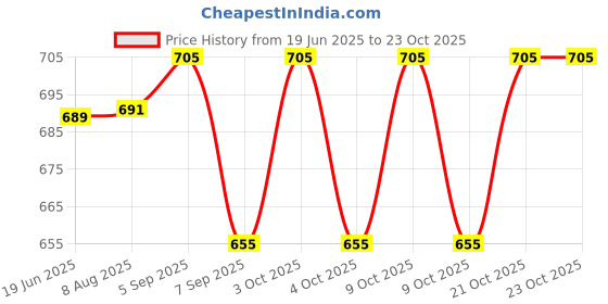 flipkart.com linqs Printable NFC PVC Card, NXP NTAG213 Chip, 144 Byte,10Pcs, Information Sharing, Access Control linqs Price History Graph from 19 Jun 2025 to 23 Oct 2025