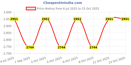 flipkart.com linqs Printable NFC PVC Card, NXP NTAG213 Chip, 144 Byte,50Pcs, Information Sharing, Access Control linqs Price History Graph from 6 Jul 2025 to 23 Oct 2025